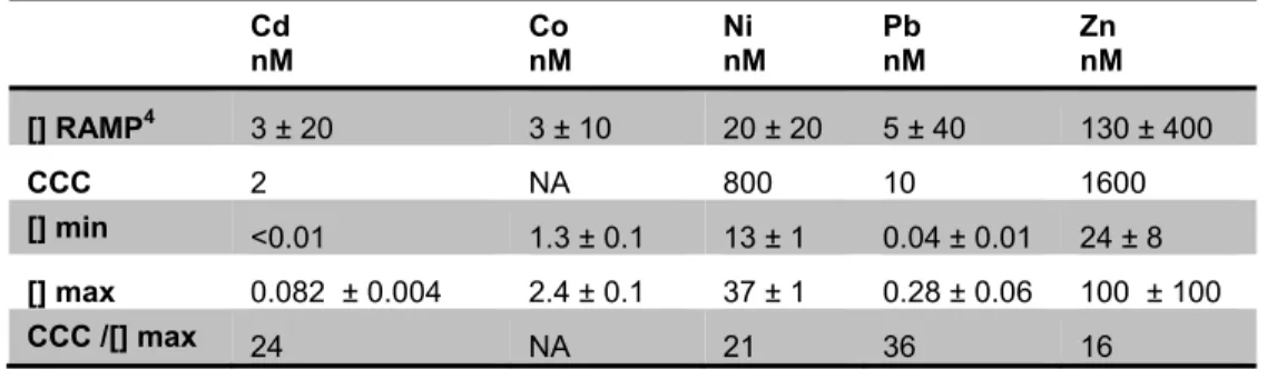 Tableau 3.6  : «  Criterion Continuous Concentration  » des métaux étudiés comparées aux  concentrations dissoutes dans la rivière Athabasca ([ ] ± σ)