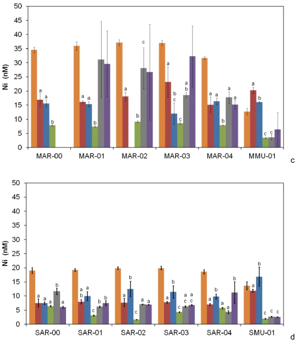 Figure 3.9 : Spéciation du Co et du Ni en fonction des sites.  