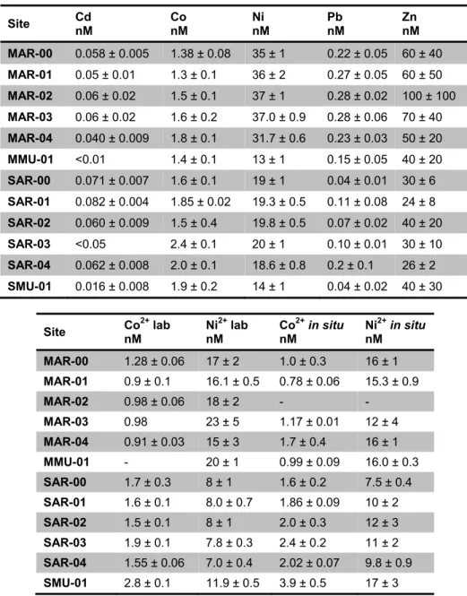 Tableau 3.9 : Composition chimique de la rivière Athabasca ([ ] ± σ ) (suite).  Site  Cd  nM  Co        nM  Ni  nM  Pb  nM  Zn  nM  MAR-00  0.058 ± 0.005  1.38 ± 0.08  35 ± 1  0.22 ± 0.05  60 ± 40  MAR-01  0.05 ± 0.01  1.3 ± 0.1  36 ± 2  0.27 ± 0.05  60 ± 