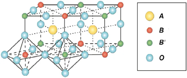 Figure 2. The schematic diagram of double perovskites structure of the general formula A 2 BB′O 6  [16]