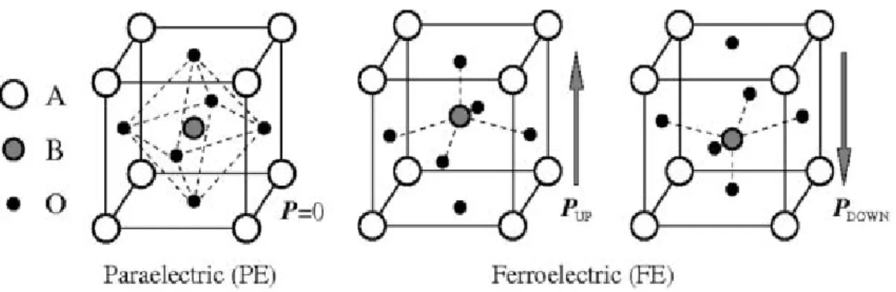 Figure 3. Atomic structures of perovskite oxides ABO 3  in the paraelectric phase and ferroelectric phase  with upward and downward polarization [19]