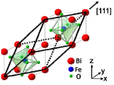 Figure 7. Schematic drawing of the crystal structure of perovskite BiFeO 3  (space group: R3c) [24]