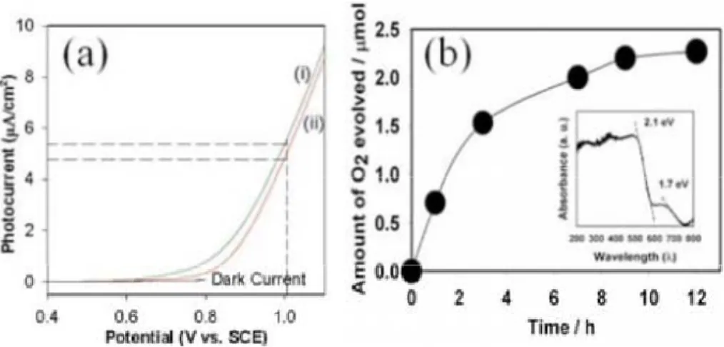 Figure 31. (a) Photocurrent density-potential curves of (i) BiFeO 3  nanocubes and (ii) BiFeO 3  bulk thin  film electrodes under visible illumination