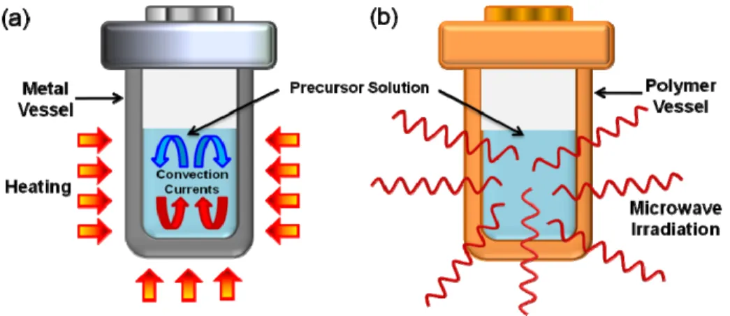 Figure 35. Schematic illustration of the two modes of hydrothermal synthesis technique: (a) conventional  hydrothermal (C-H) and (b) microwave-assisted hydrothermal (M-H)