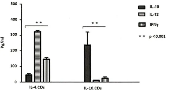 Figure  9.  Sécrétion  de  cytokines  par  les  IL-10.CDs  et  IL-4.CDs.  Les  IL-4.CDs  et  les  IL- IL-10.CDs  générées  à  partir de  la moëlle  osseuse de souris  NOD  ont été  stimulées  au  LPS  (1  µg/ml) pendant 48 h