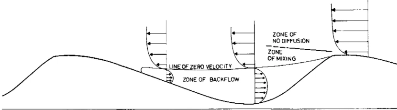 Figure  2.  Forme de  l'écoulement  du  fluide à  I'avant du  flanc de  progradation.
