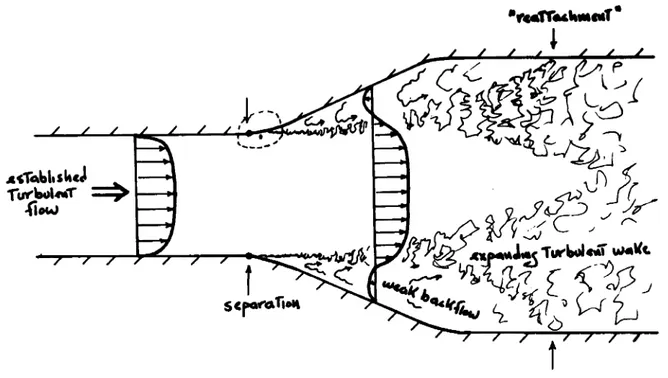 Figure  5.  Représentation  de l'écoulement  d'un fluide dans un conduit  et les points similaires  avec l'écoulement  au-dessus  d'une ride