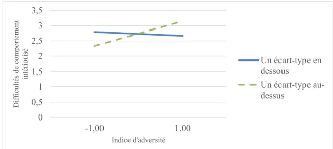 Figure 1.  Relation entre l’adversité et les difficultés de comportement intériorisé  modérée par le niveau de communication