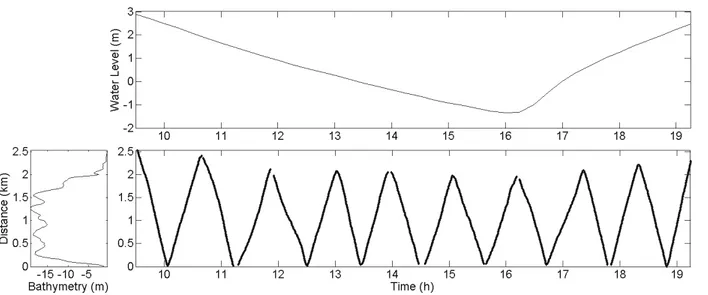 Figure 1.2.2  (bas) Diagramme spatiotemporel montrant la position, dans le temps et l’espace, des points  de mesure tels que rapportés sur la grille, pour les traversées réalisées à la section de  Saint-Nicolas