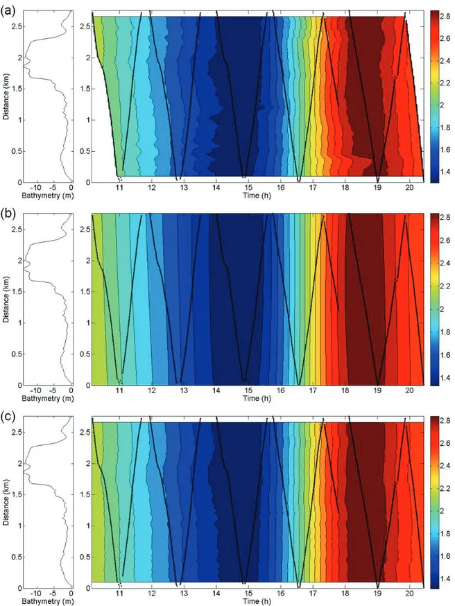 Figure 1.3.3  Niveaux d’eau interpolés (en m) à Grondines  le 19 juin 2009  à partir (a) d’interpolations  successives par splines lissantes 1D, (b) de TPS 2D, et (c) d’une courbe de référence 1D  for-cée aux points de grille