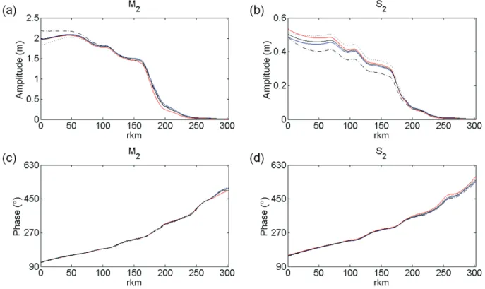 Figure 1.3.10  Similaire à la Figure 1.3.8 pour les amplitudes et les phases des composantes M 2  et S 2 