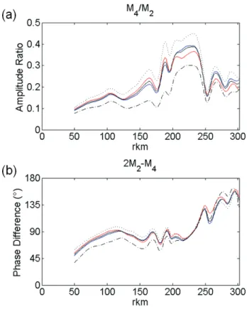 Figure 1.3.11  Similaire à la Figure 1.3.8 pour les ratios d’amplitudes M 4 /M 2  et les différences de phases  2M 2 –M 4 