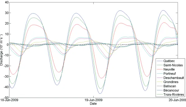 Figure 1.3.12  Débits tidaux calculés par la méthode de cubature pour l’ensemble des stations, pour la  période du 18 au 19 juin 2009