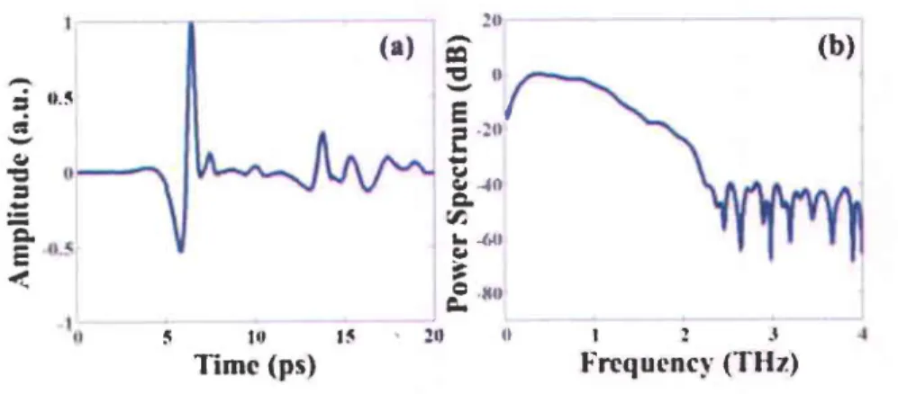 Fig. 1l  Signal de la pièce de GaAs utilisée comme antenne  PC sans  le guide d'ondes:  (a) Signal temporel.