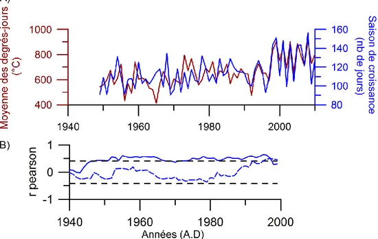 Figure  12. Changements des conditions printanières et estivales sur la série δ 18 O.  A)  Moyenne  des  degrés-jours  (ligne bordeaux) et durée de la saison de croissance (ligne bleue)