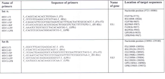 Table 2.1: Primers  used for LAMP and their location in the gene