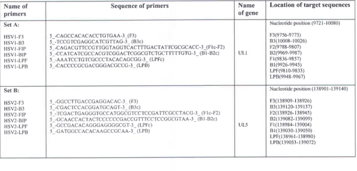Table 2.1: Primers  used for LAMP and their location in the gene