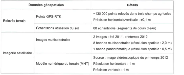 Tableau  2.1 : Description  de données  utilisées.