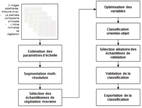 Figure 2.4 : Flux des processus de la classification orientée-objet.