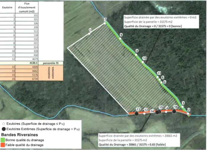 Figure 2.7 : Configuration du drainage d'une parcelle agricole.