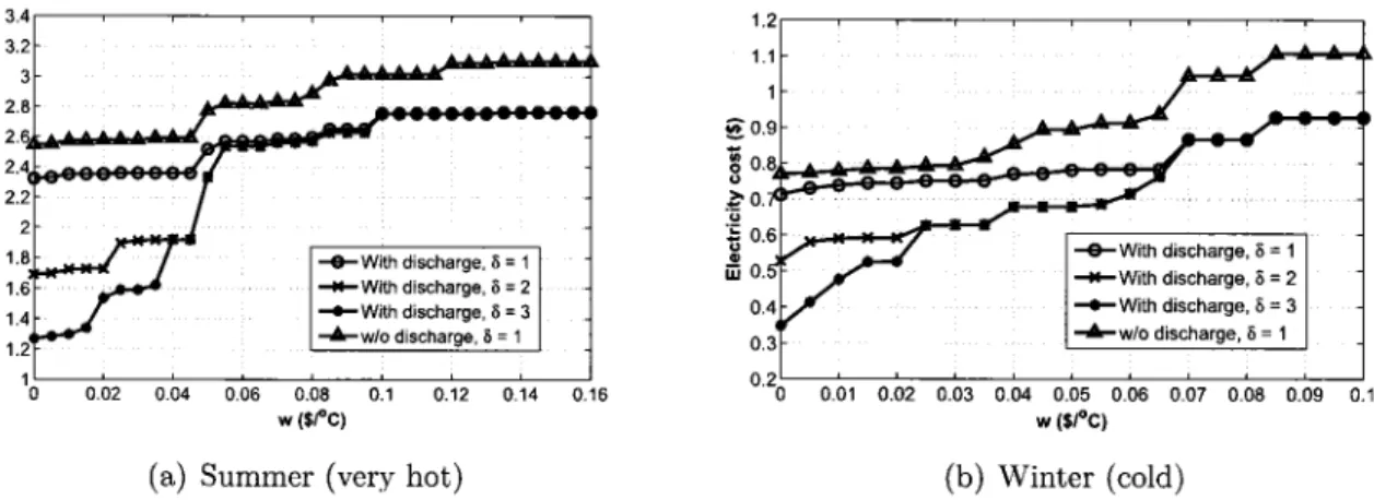 Figure  3.3: Impacts of parameters  ?, and ô on electricity  cost (No V2G ) every time slot.