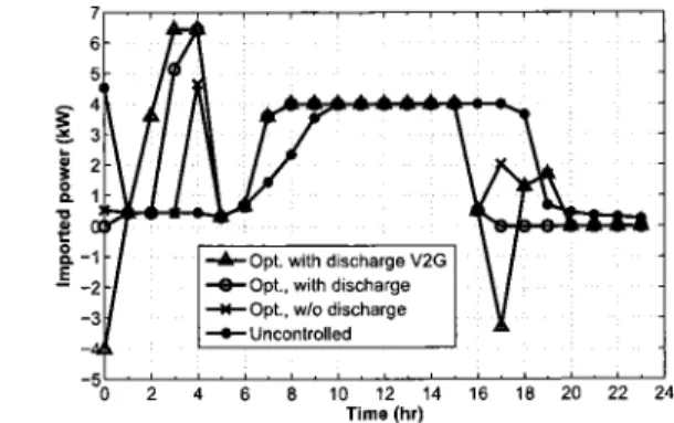 Figure  3.5: Imported power in different  schemes