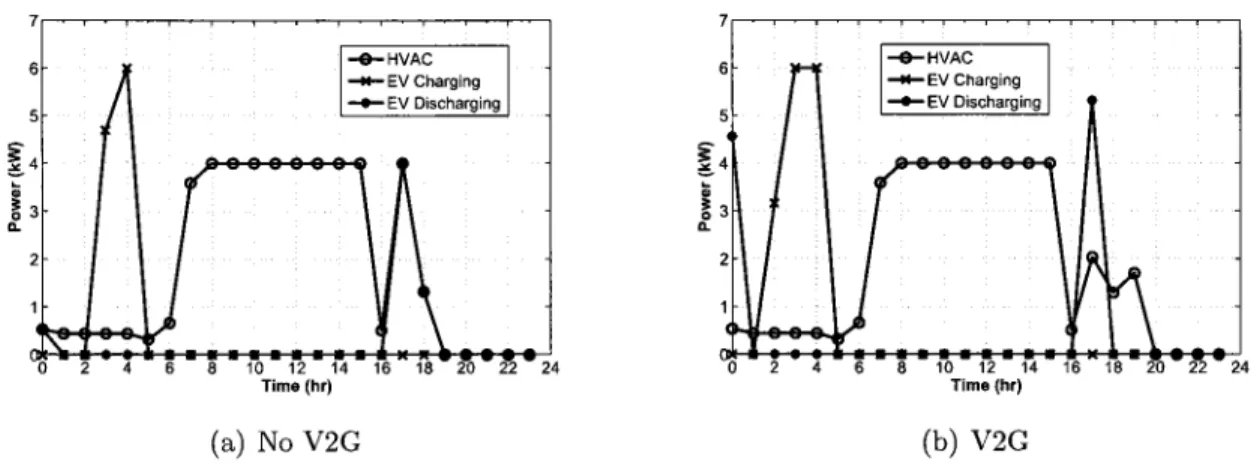 Figure 3.6: Power  profile  (very  hot day,  u:0.01  9loc,6:2'C)