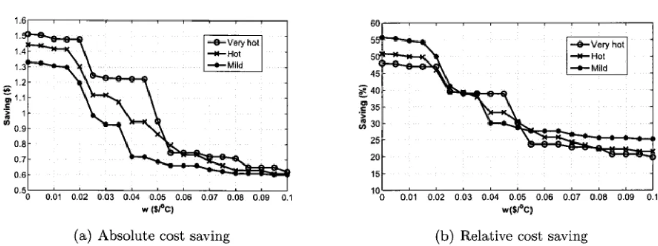 Figure  3.7: Impact of temperature  profiles  and ?r,  on cost saving (No V2G, 6 :2'C) relative cost saving is calculated as