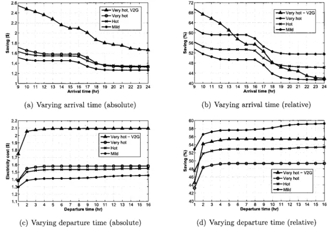 Figure  3.8:  Impact  of departure time  and arrival time  on cost saving (6 :  2&#34;C, a,' :  0.01