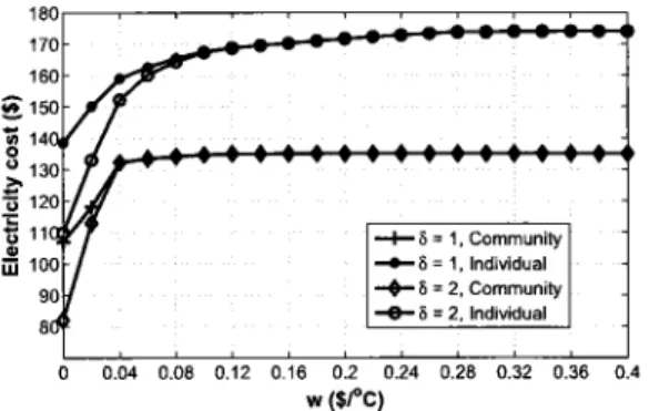 Figure  3.1-0:  Comparison  optimal electricity cost under community-based  optimal and individual-based  optimal solutions  (No V2G)