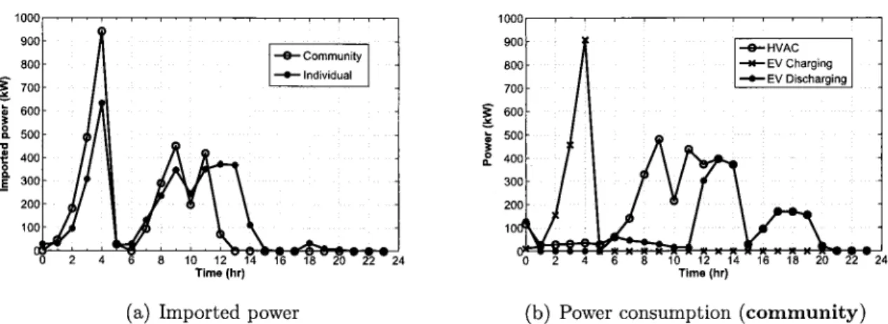 Figure  3.11:  Imported power and power consumption,  charging/discharging  (very hot day, no V2G, w -  0.02  $/oC,  6 :2'C)