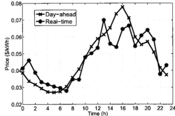 Figure  4.1:  Hourly forecasted  day-ahead and real-time electricity prices