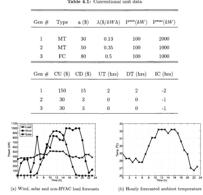 Table  4.1:  Conventional unit  data