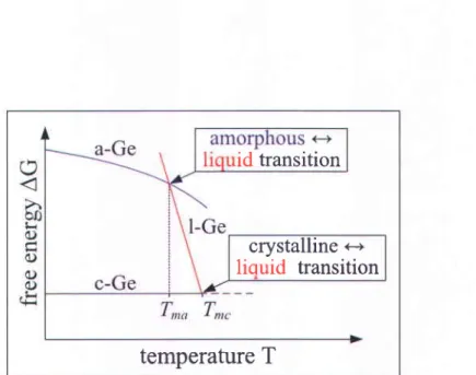 Figure 1.  Schematic  representation  of the free energy in the amorphous  solid (blue curve) and the crystalline solid allowing crystallizationto occurbelow the temperature for melt of the crystalline material (c-Ge and l-Ge are used to denote crystalline