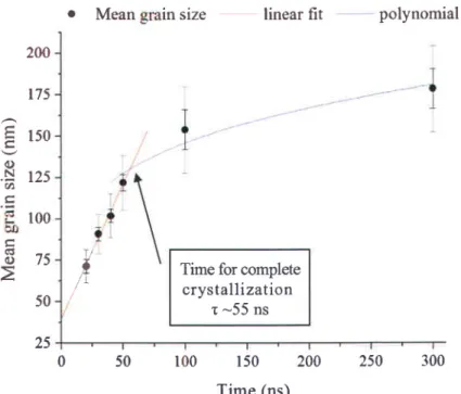 Figure 12.  Mean size of the nanocrystals  in Zone I at different time delays for a-Ge/SiO.