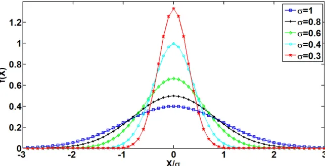 Figure 4.3: Gaussian distribution of a hypothetical data set with dierent values of the standard deviations.