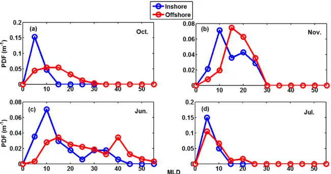 Figure 4.7: Probability density functions for the MLDs inshore and oshore areas during CASES (2003-2004) in (a) October, (b) November, (c) June and (d) July.