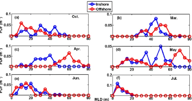 Figure 4.9: Probability density functions of the inshore and oshore MLDs during the CFL (2007-2008)