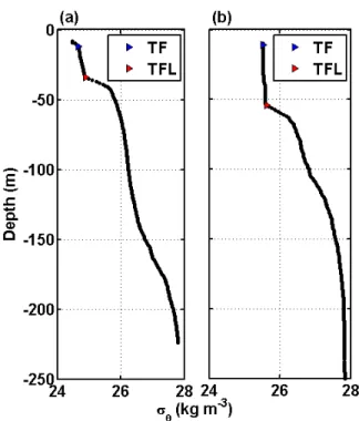 Figure 3.5: Example of MLD estimations with the TF and TFL methods for two proles: