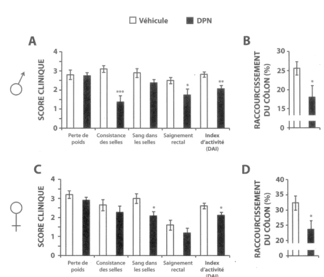 Figure 9 - L'activation sélective d'ERJJ avec le DPN réduit les signes cliniques de  colite dans le modèle murin induit au DSS