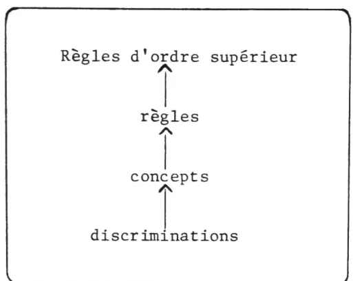 Fig. 4 - Hiérarchie d'habiletés  intellectuelles. 