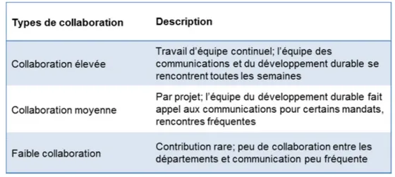 Tableau 2.3 Types de collaboration 