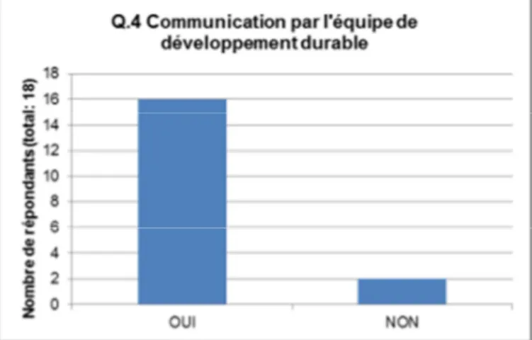 Figure 3.2 Communication par l’équipe de développement durable 