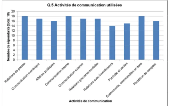 Figure 3.3 Activités de communication utilisées 
