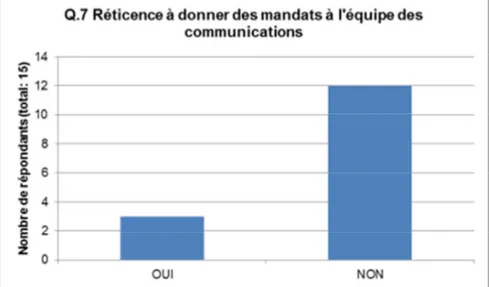 Figure 3.5 Réticence à donner des mandats à l’équipe des communications 