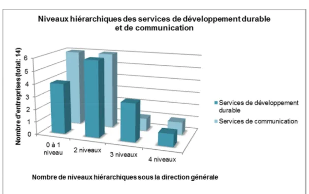 Figure 3.6 Niveaux hiérarchiques des services  