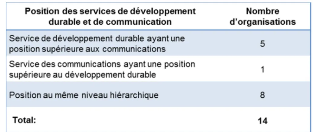 Tableau 3.3 Position hiérarchique des services  