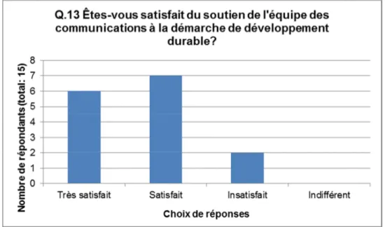 Figure 3.7 Satisfaction à l’égard des communications 