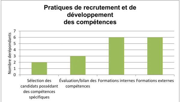 Figure 3.5 Pratiques de recrutement et de développement des compétences 01234567Sélection descandidats possédantdes compétencesspécifiquesÉvaluation/bilan descompétences