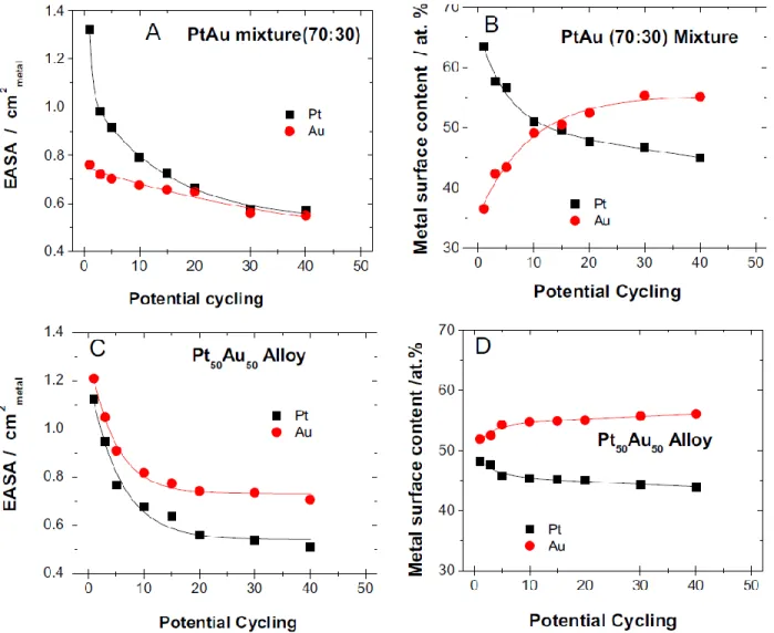 Fig. 4.7: Effect of potential cycling on (A and C) the electrochemically active surface area  (EASA) and (B and D) the surface composition of (A and B) a nominal (70:30) mixture of Pt and 